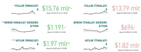 Gıda ve içecek sektörü 15,8 milyar dolar ihracat, 13,8 milyar dolar ithalat gerçekleştirdi