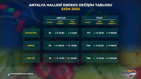 ATB Ekim ayı hal endeksini açıkladı