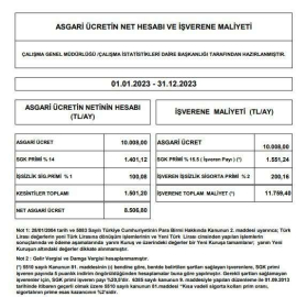 Asgari ücretin işverene maliyeti 11 bin 759 lira olacak